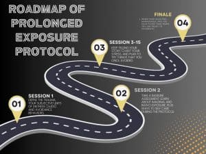 Graphic showing the roadmap of prolonged exposure therapy