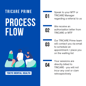 TRICARE Prime Process Flow